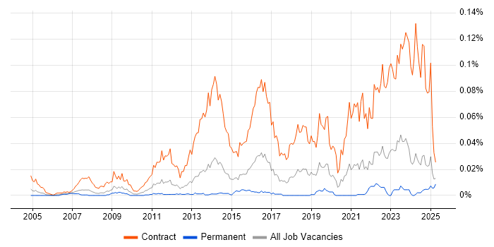 Job vacancy trend for Cutover Manager in the UK excluding London Job vacancy trend for Cutover Manager in the UK excluding London