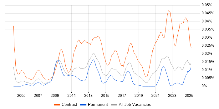 Job vacancy trend for Cutover Planning in the UK excluding London Job vacancy trend for Cutover Planning in the UK excluding London