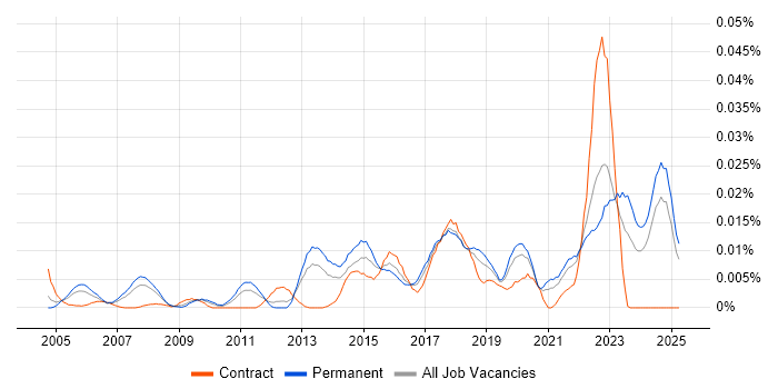 Job vacancy trend for CWNA in the UK excluding London Job vacancy trend for CWNA in the UK excluding London