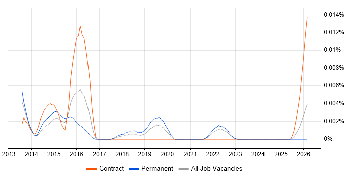 CWNE job vacancy trend in the UK excluding London