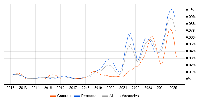 Job vacancy trend for Cyber Assurance in the UK excluding London Job vacancy trend for Cyber Assurance in the UK excluding London