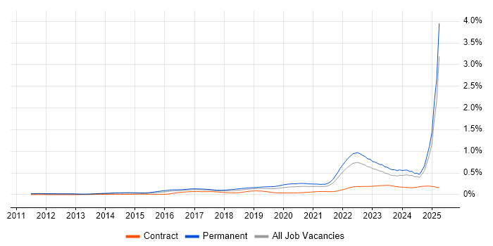 Job vacancy trend for Cyberattack in the UK excluding London Job vacancy trend for Cyberattack in the UK excluding London