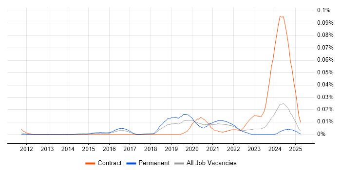 Job vacancy trend for Cyber Defence Analyst in the UK excluding London