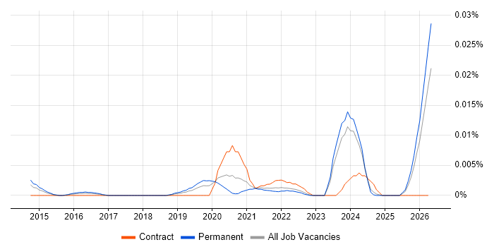 Cyber Defence Consultant job vacancy trend in the UK excluding London