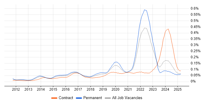 Job vacancy trend for Cyber Defence in the UK excluding London Job vacancy trend for Cyber Defence in the UK excluding London
