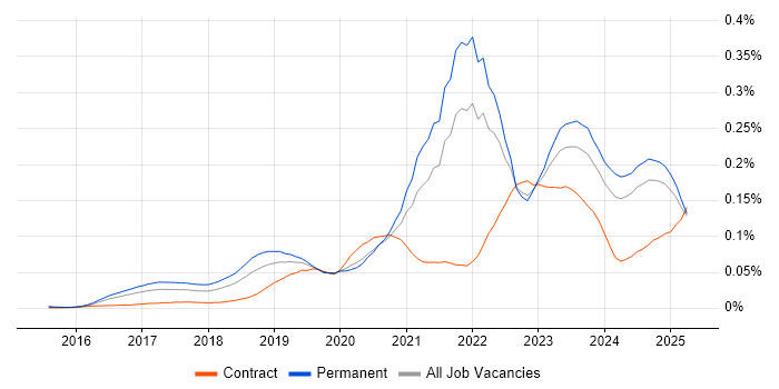 Job vacancy trend for Cyber Essentials PLUS in the UK excluding London