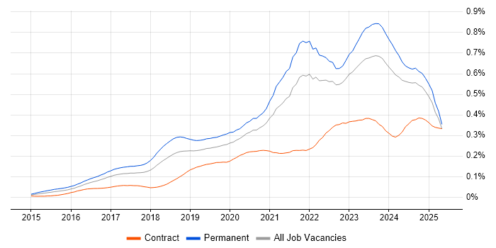Job vacancy trend for Cyber Essentials in the UK excluding London Job vacancy trend for Cyber Essentials in the UK excluding London