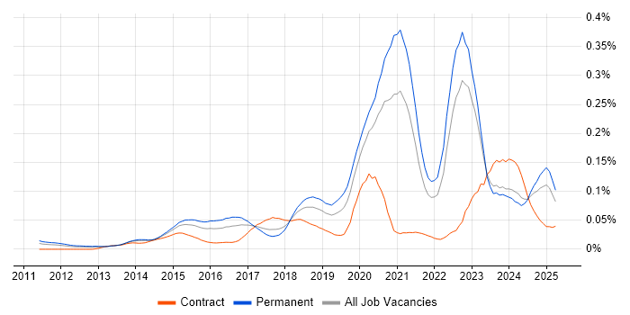 Job vacancy trend for Cyber Intelligence in the UK excluding London Job vacancy trend for Cyber Intelligence in the UK excluding London