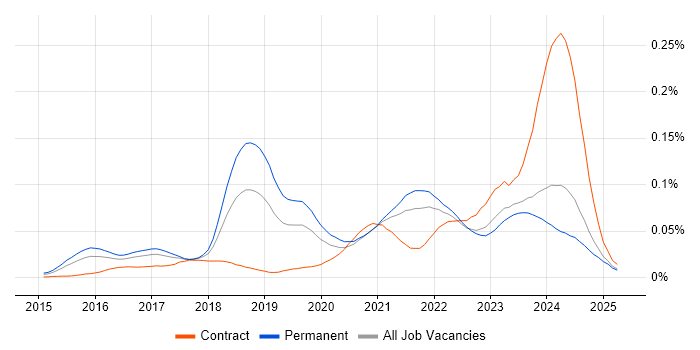 Job vacancy trend for Cyber Kill Chain in the UK excluding London Job vacancy trend for Cyber Kill Chain in the UK excluding London