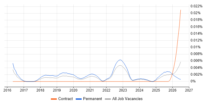 Cyber-Physical System job vacancy trend in the UK excluding London