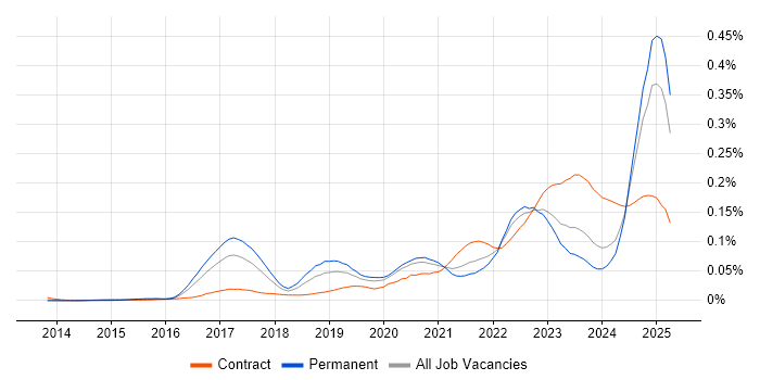 Job vacancy trend for Cyber Resilience in the UK excluding London Job vacancy trend for Cyber Resilience in the UK excluding London