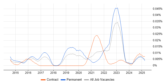 Job vacancy trend for Cyber Scheme in the UK excluding London