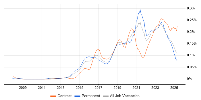 Job vacancy trend for Cybersecurity Analyst in the UK excluding London Job vacancy trend for Cybersecurity Analyst in the UK excluding London