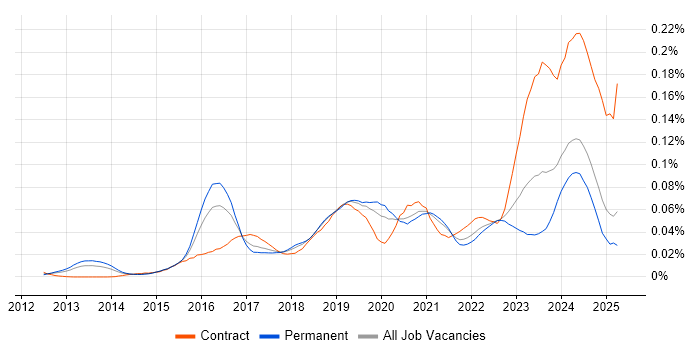 Job vacancy trend for Cybersecurity Architect in the UK excluding London Job vacancy trend for Cybersecurity Architect in the UK excluding London