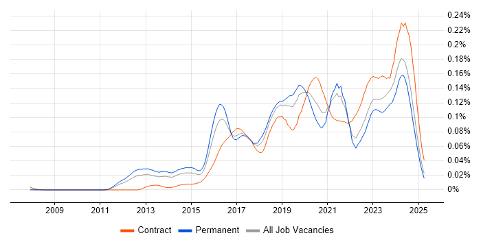 Job vacancy trend for Cybersecurity Consultant in the UK excluding London Job vacancy trend for Cybersecurity Consultant in the UK excluding London