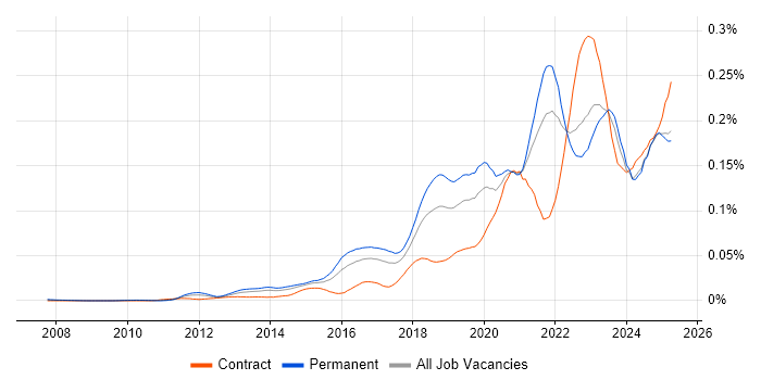 Job vacancy trend for Cybersecurity Engineer in the UK excluding London Job vacancy trend for Cybersecurity Engineer in the UK excluding London