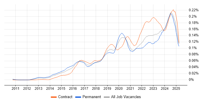 Job vacancy trend for Cybersecurity Manager in the UK excluding London Job vacancy trend for Cybersecurity Manager in the UK excluding London