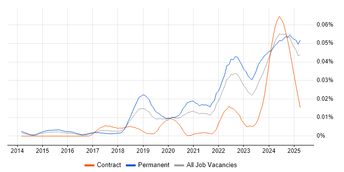 Job vacancy trend for Cyber Security Posture in the UK excluding London Job vacancy trend for Cyber Security Posture in the UK excluding London