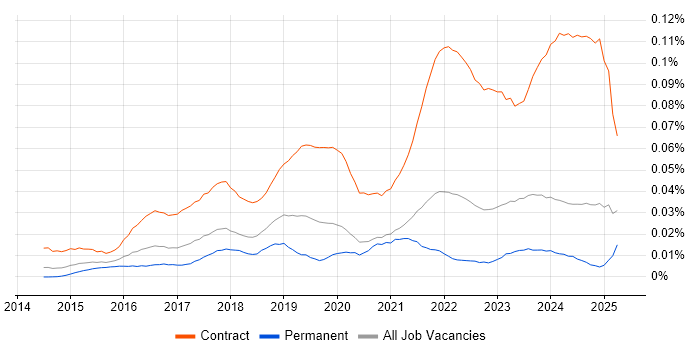 Job vacancy trend for Project Manager - Cybersecurity in the UK excluding London