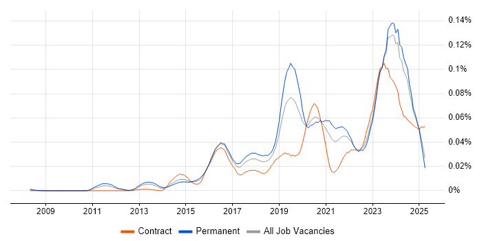 Job vacancy trend for Cybersecurity Specialist in the UK excluding London Job vacancy trend for Cybersecurity Specialist in the UK excluding London