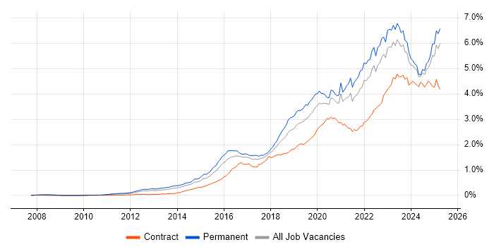 Job vacancy trend for Cybersecurity in the UK excluding London Job vacancy trend for Cybersecurity in the UK excluding London