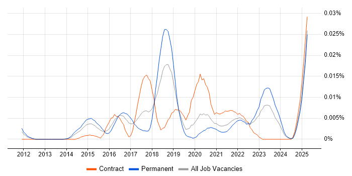 Job vacancy trend for Cyber Threat Analysis in the UK excluding London Job vacancy trend for Cyber Threat Analysis in the UK excluding London