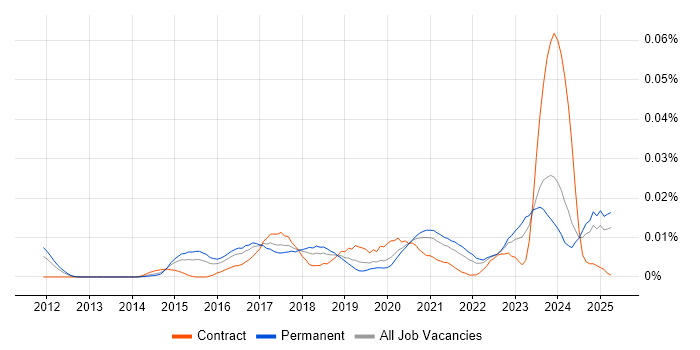 Job vacancy trend for Cyber Threat Analyst in the UK excluding London Job vacancy trend for Cyber Threat Analyst in the UK excluding London