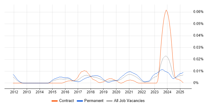 Job vacancy trend for Cyber Threat Intelligence Analyst in the UK excluding London Job vacancy trend for Cyber Threat Intelligence Analyst in the UK excluding London