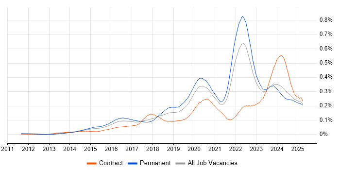 Job vacancy trend for Cyber Threat Intelligence in the UK excluding London Job vacancy trend for Cyber Threat Intelligence in the UK excluding London