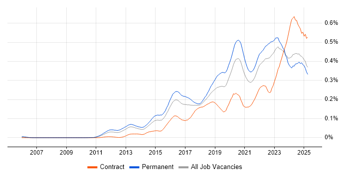 Job vacancy trend for Cyber Threat in the UK excluding London Job vacancy trend for Cyber Threat in the UK excluding London