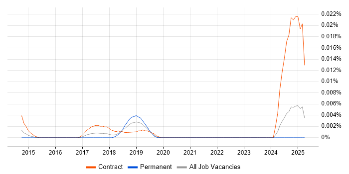 Job vacancy trend for CyberArk Administrator in the UK excluding London Job vacancy trend for CyberArk Administrator in the UK excluding London