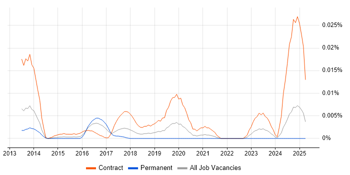 Job vacancy trend for CyberArk Architect in the UK excluding London