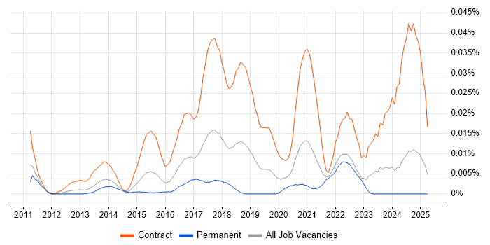 Job vacancy trend for CyberArk Consultant in the UK excluding London Job vacancy trend for CyberArk Consultant in the UK excluding London