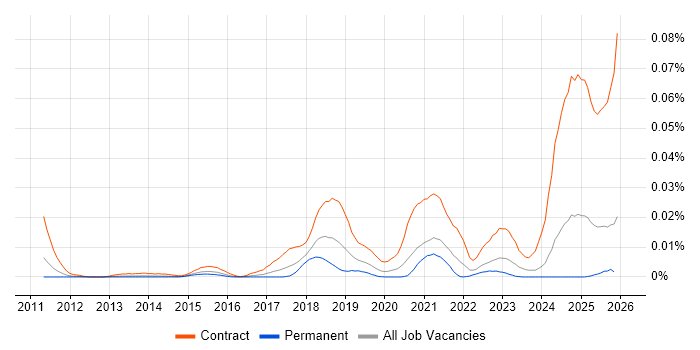 CyberArk Engineer job vacancy trend in the UK excluding London