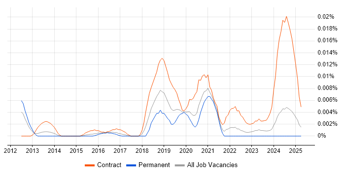 Job vacancy trend for CyberArk Specialist in the UK excluding London Job vacancy trend for CyberArk Specialist in the UK excluding London