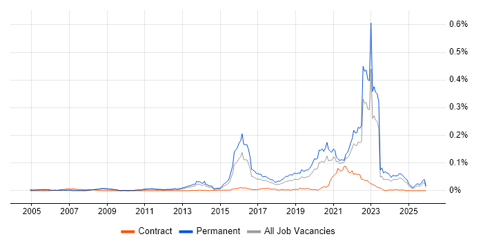 Cybercrime job vacancy trend in the UK excluding London