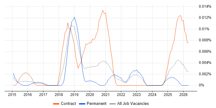 Cypher job vacancy trend in the UK excluding London