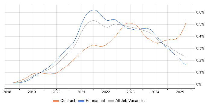 Job vacancy trend for Cypress.io in the UK excluding London