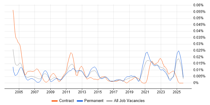 Czech Language job vacancy trend in the UK excluding London