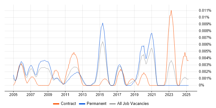 Job vacancy trend for D-Link in the UK excluding London Job vacancy trend for D-Link in the UK excluding London
