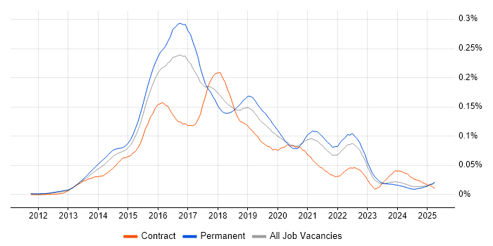 Job vacancy trend for D3.js in the UK excluding London Job vacancy trend for D3.js in the UK excluding London