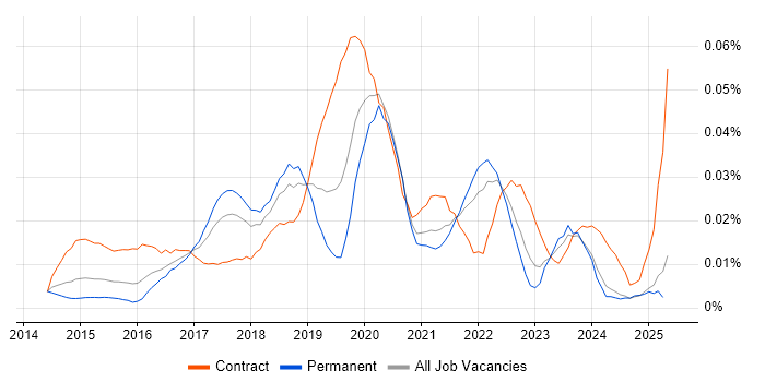 Job vacancy trend for Dagger in the UK excluding London Job vacancy trend for Dagger in the UK excluding London