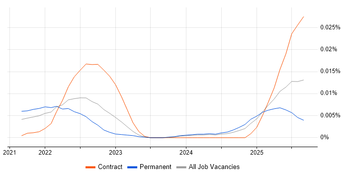 Dagster job vacancy trend in the UK excluding London Dagster job vacancy trend in the UK excluding London