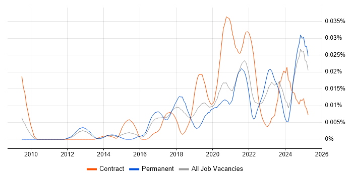 Job vacancy trend for DAMA in the UK excluding London Job vacancy trend for DAMA in the UK excluding London
