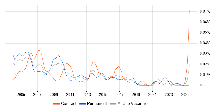 Job vacancy trend for DAO in the UK excluding London Job vacancy trend for DAO in the UK excluding London