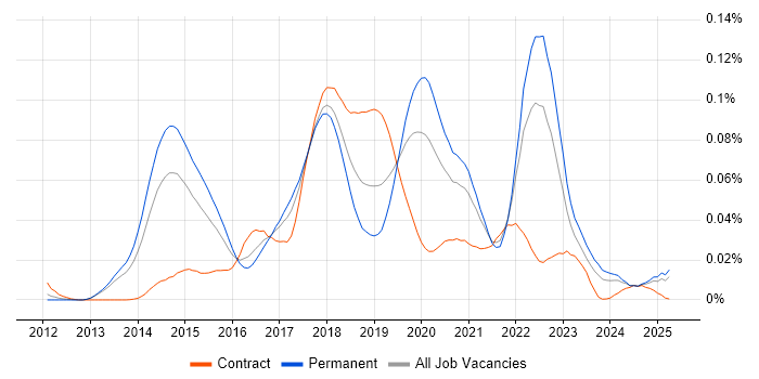 Job vacancy trend for Dapper ORM in the UK excluding London Job vacancy trend for Dapper ORM in the UK excluding London