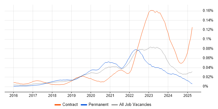 Job vacancy trend for Darktrace in the UK excluding London Job vacancy trend for Darktrace in the UK excluding London