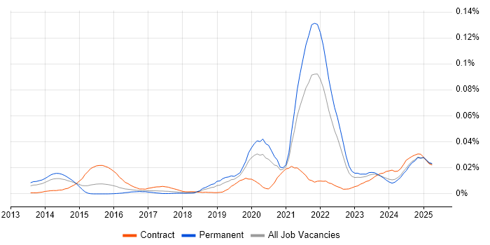 Job vacancy trend for Dart in the UK excluding London Job vacancy trend for Dart in the UK excluding London