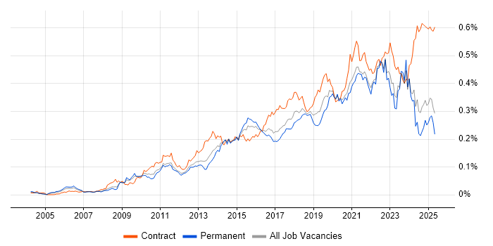 Job vacancy trend for Dashboard Development in the UK excluding London Job vacancy trend for Dashboard Development in the UK excluding London