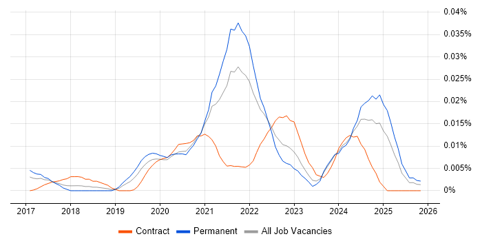 Dask job vacancy trend in the UK excluding London